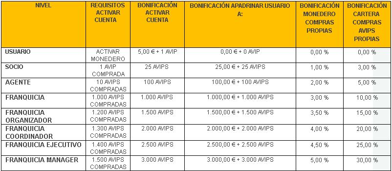 ShopperClub Bonificaciones por nivel de usuario